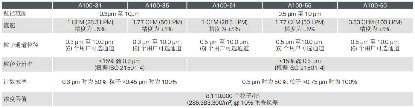 TSI A100系列便攜式粒子計(jì)數(shù)器技術(shù)參數(shù)