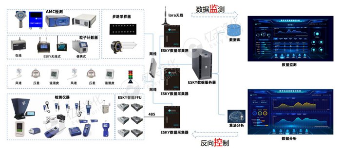 電子半導體生產環(huán)境智能在線監(jiān)測系統(tǒng)