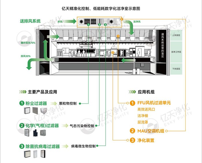 億天凈化精準(zhǔn)化控制、低能耗數(shù)字化潔凈室解決方案