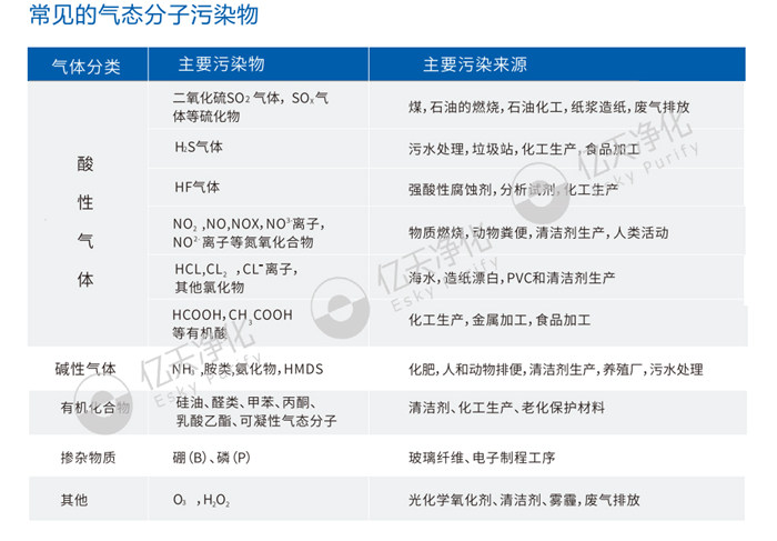 常見(jiàn)的氣態(tài)分子污染物