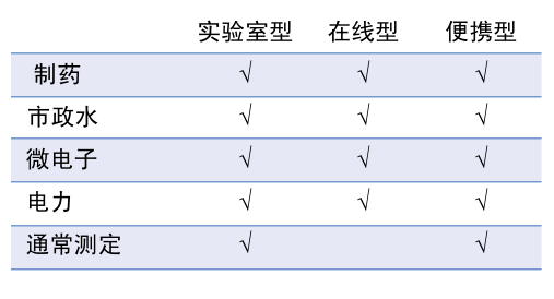 通常的TOC測定