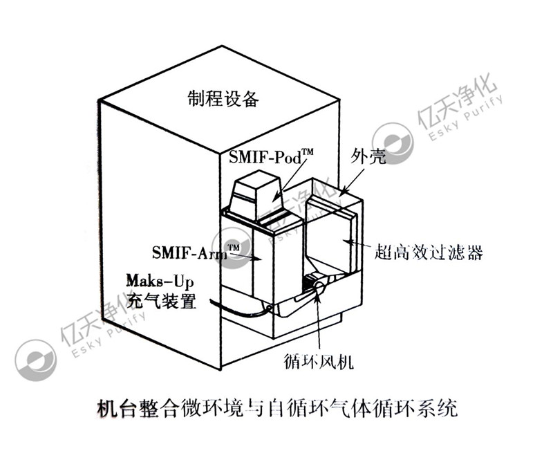 電子潔凈室局部微環(huán)境系統(tǒng)