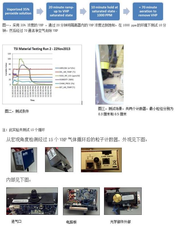 TSI激光粒子計數(shù)器在汽化雙氧水(VHP)環(huán)境下的應(yīng)用