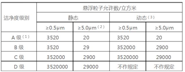 空氣懸浮粒子按ABCD級別的標準規(guī)定