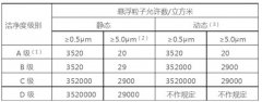 藥廠潔凈區(qū)劃分ABCD級別的標準